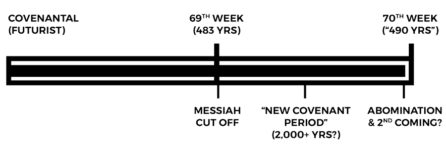 Daniel's 70 weeks covenantal futurist view