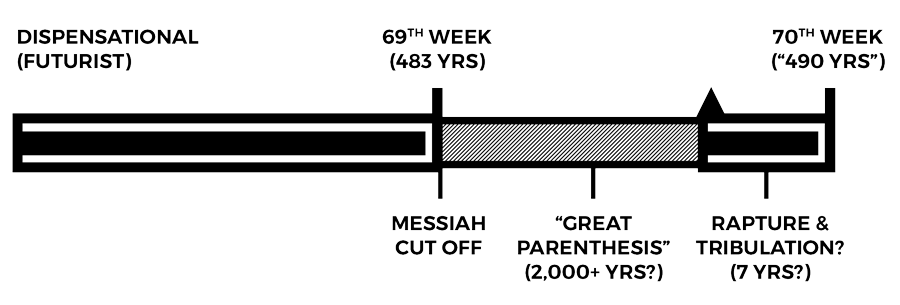 Daniel's 70 weeks dispensational futurist view