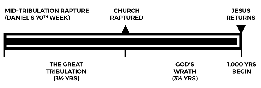 Mid-Tribulation Rapture timeline chart