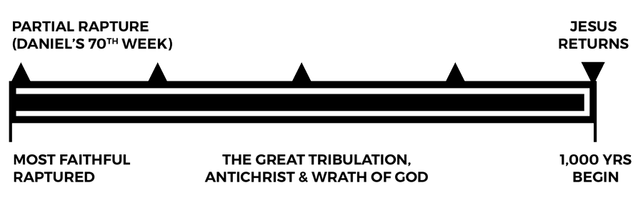 Partial Rapture timeline chart