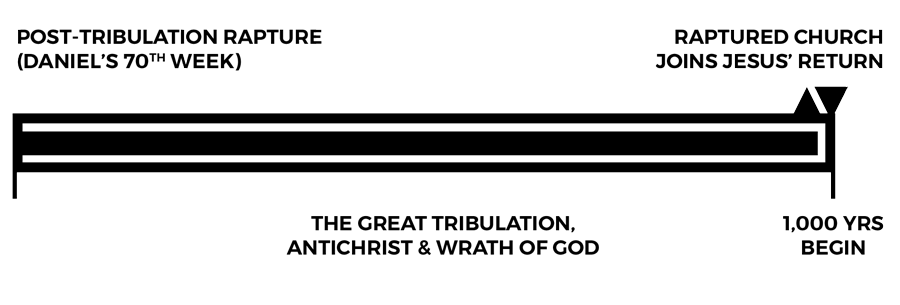 Post-Tribulation Rapture timeline chart