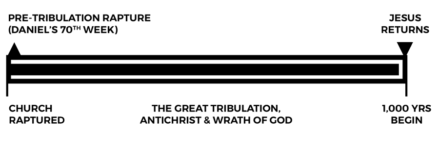 Pre-Tribulation Rapture timeline chart