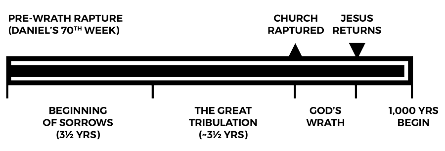 Pre-Wrath Rapture timeline chart